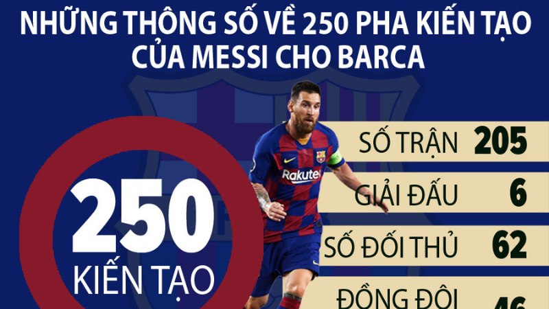 Messi có bao nhiêu kiến tạo cho Barca 