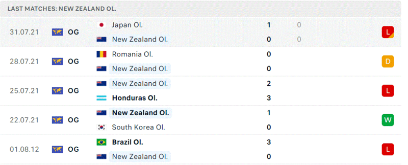 Guiniea - New Zealand