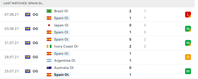 Uzbekistan - Tay Ban Nha