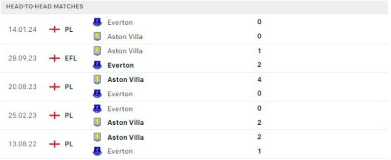 Aston Villa gặp Everton