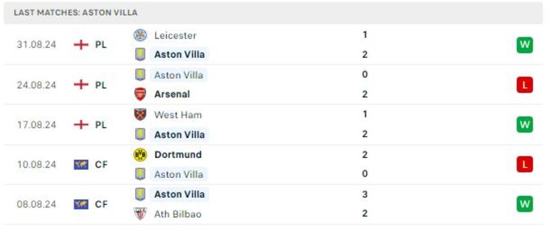 Aston Villa gặp Everton