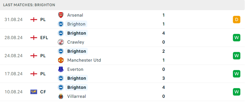 Brighton gặp IPswich
