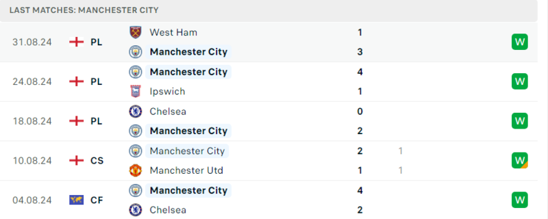 Man City - Brentford