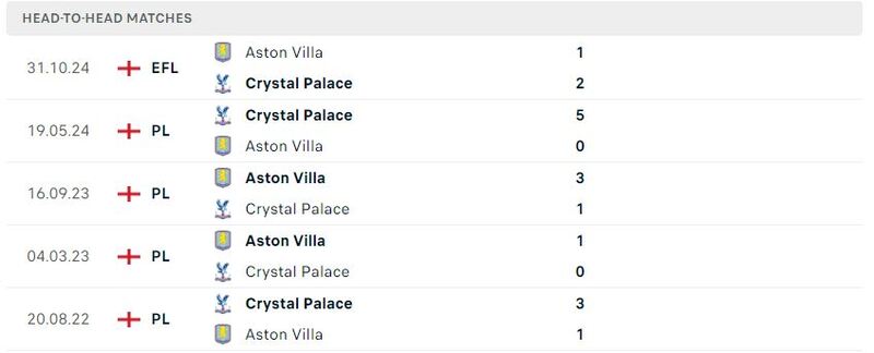 Aston Villa gặp Crystal Palace