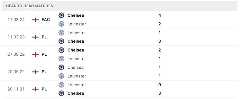 Leicester gặp Chelsea