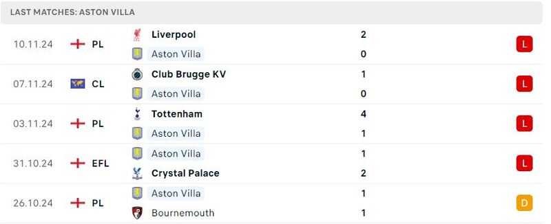 Aston Villa gặp Crystal Palace