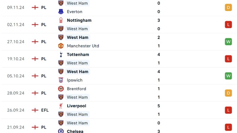 Newcastle với West Ham
