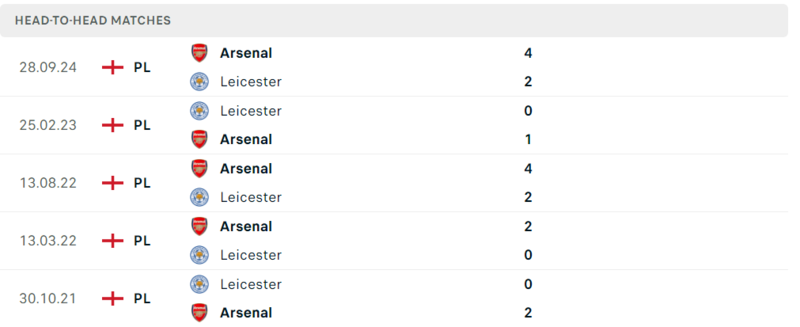 Thành tích đối đầu Leicester City vs Arsenal