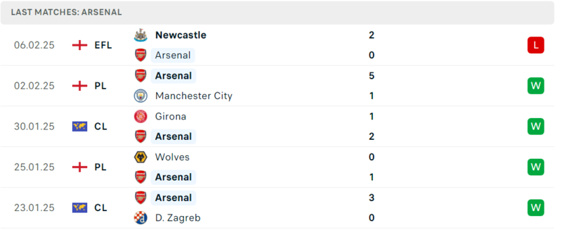 Phong độ gần đây của Arsenal