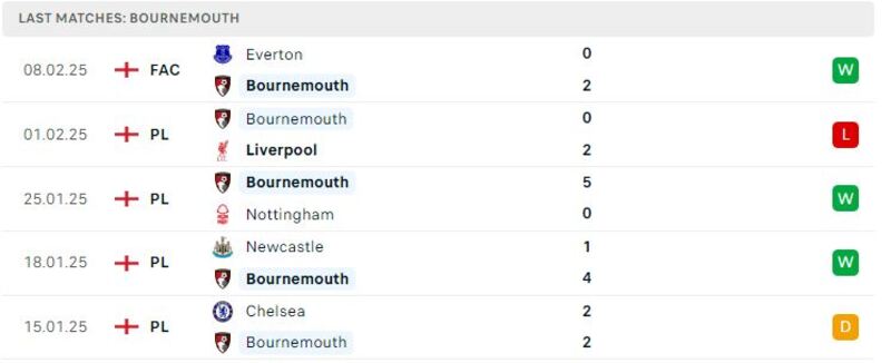 Phong độ gần đây của Bournemouth