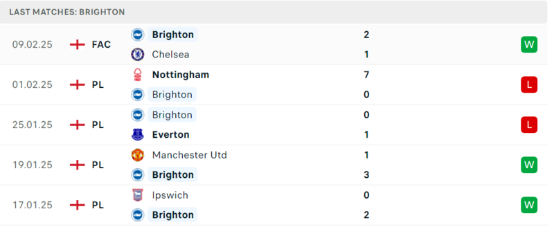 Phong độ gần đây của Brighton