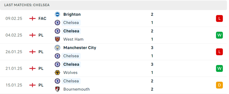 Phong độ gần đây của Chelsea