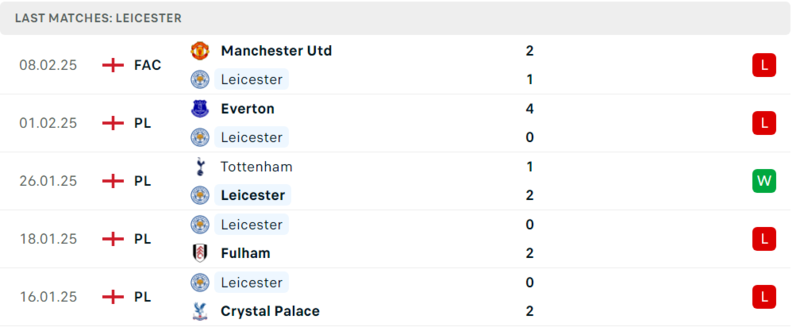 Phong độ gần đây của Leicester City