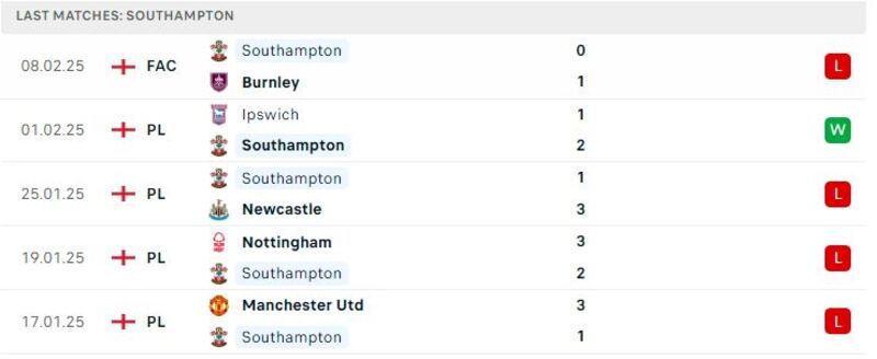 Phong độ gần đây của Southampton