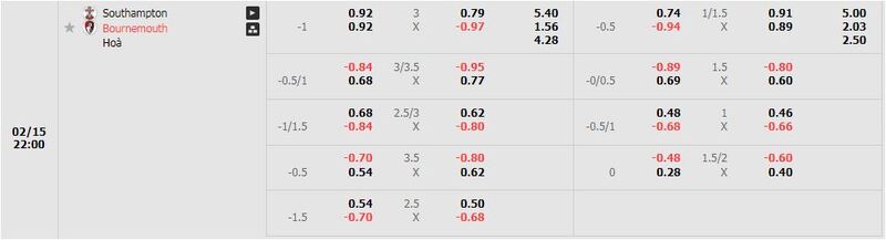 Tỷ lệ kèo trận đấu Southampton vs Bournemouth