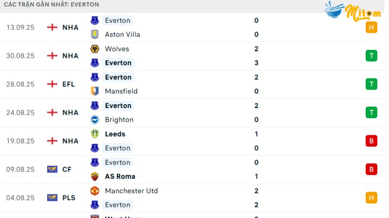 Liverpool với Everton